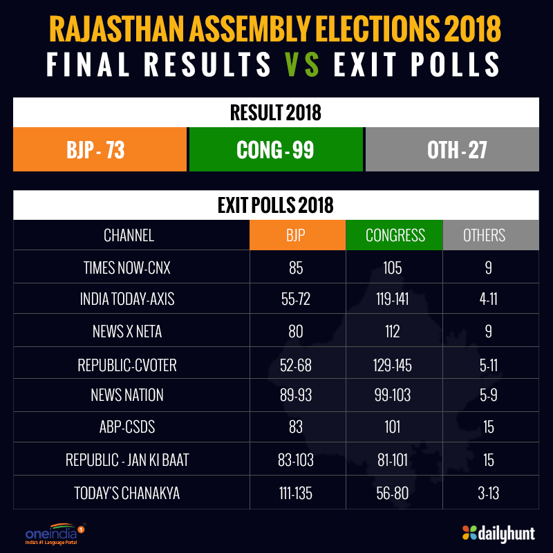 Exit polls vs actual polls: See who got it right in Rajasthan