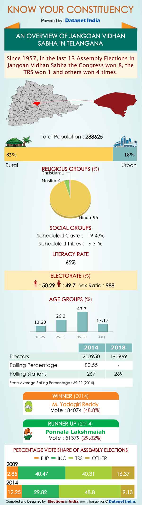 Telangana Elections: Important Facts about Jangaon