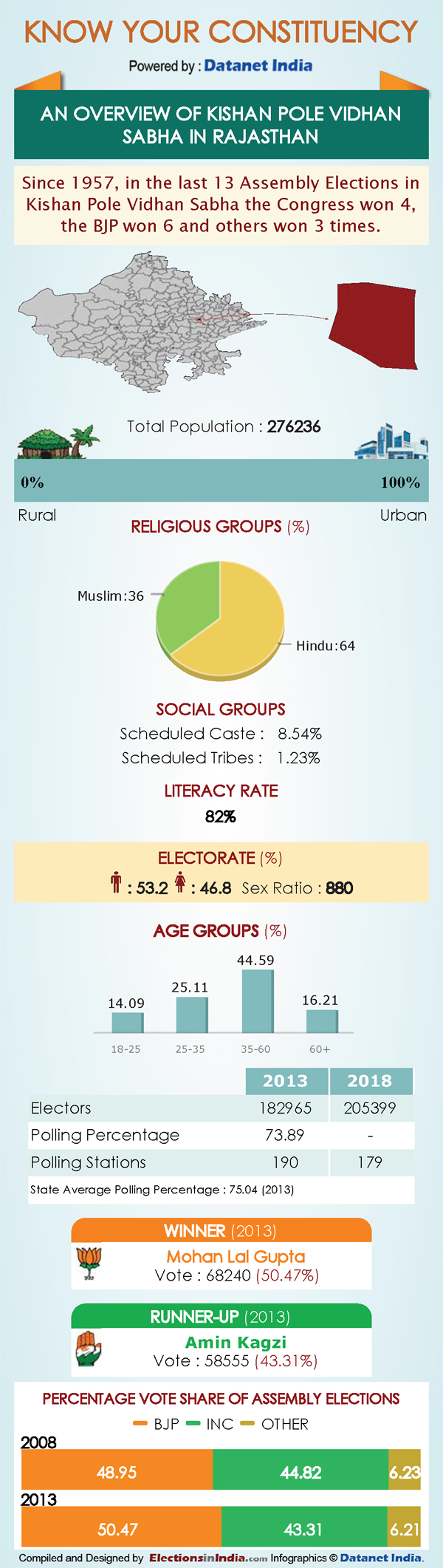 Rajasthan Elections: Key Facts about Kishanpole
