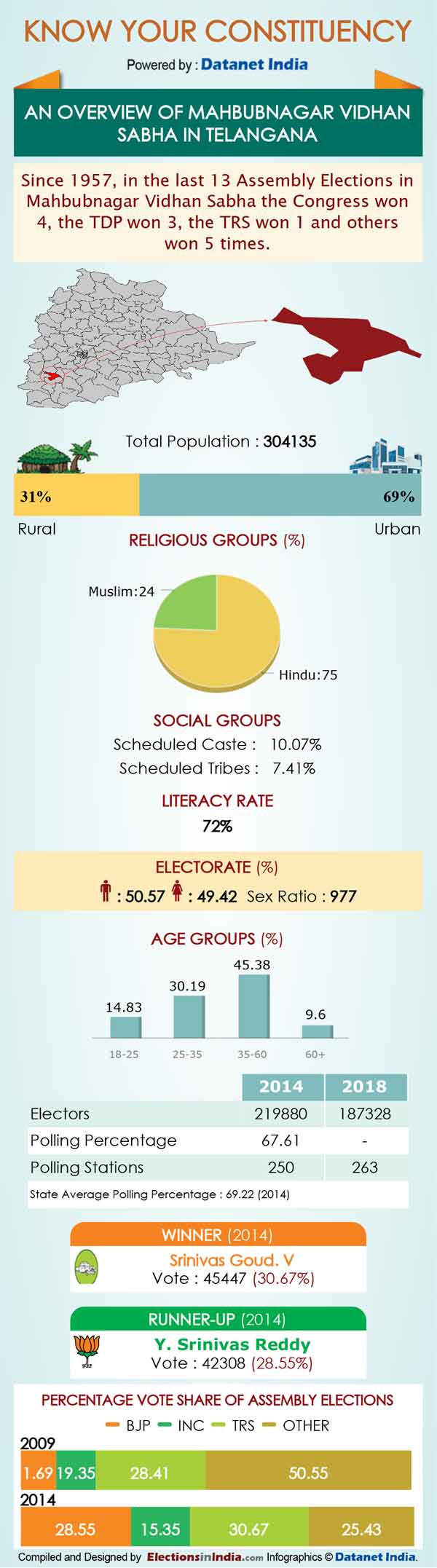 Telangana Elections: Important Facts about Mahbubnagar