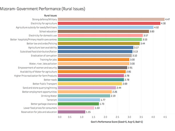 Performance of the Mizoram Government on the rural issues: -
