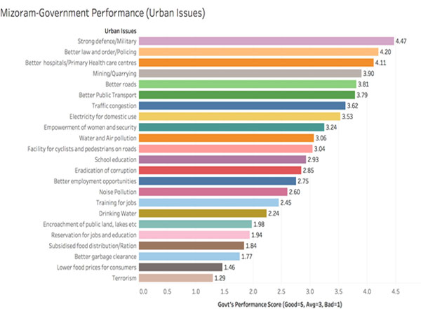 Performance of the Mizoram Government on the urban issues: -