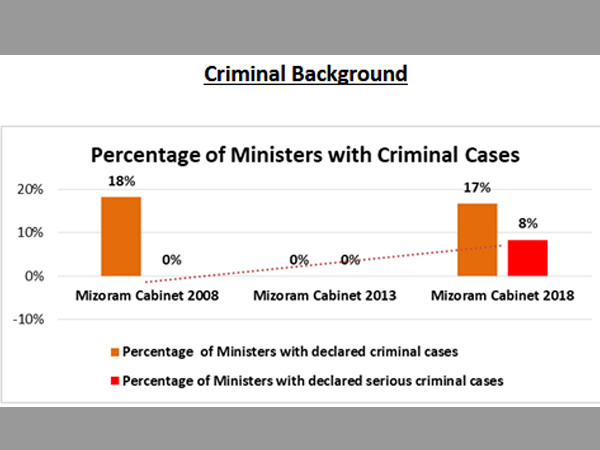 Ministers with Criminal Cases: