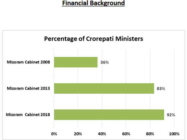 Crorepati Ministers: 