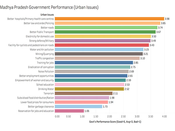 Performance of the MP Government on the urban issues: