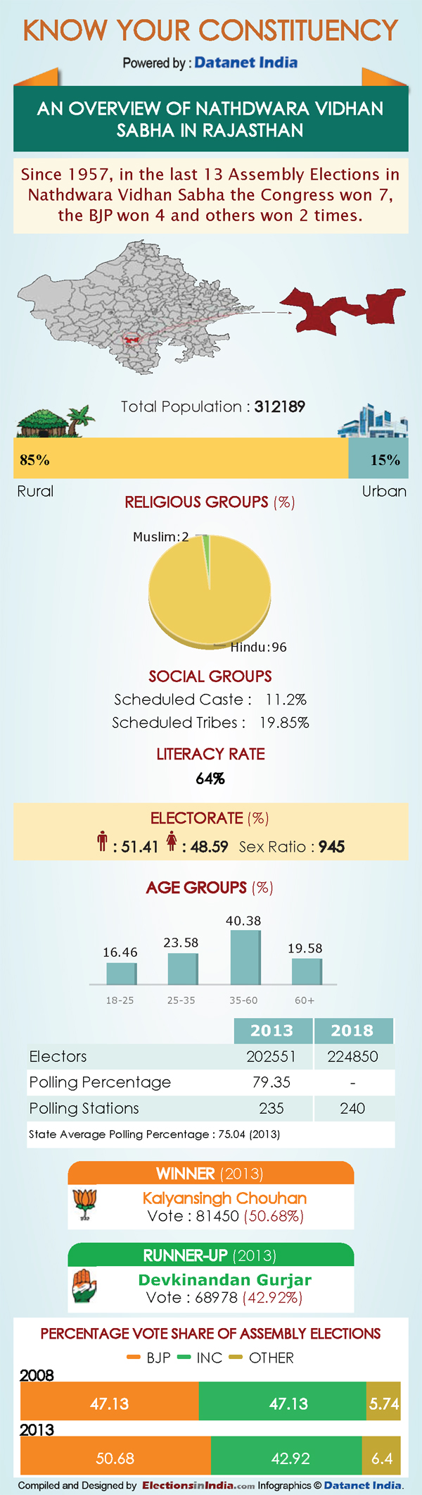 Rajasthan Elections: Key Facts about Nathdwara