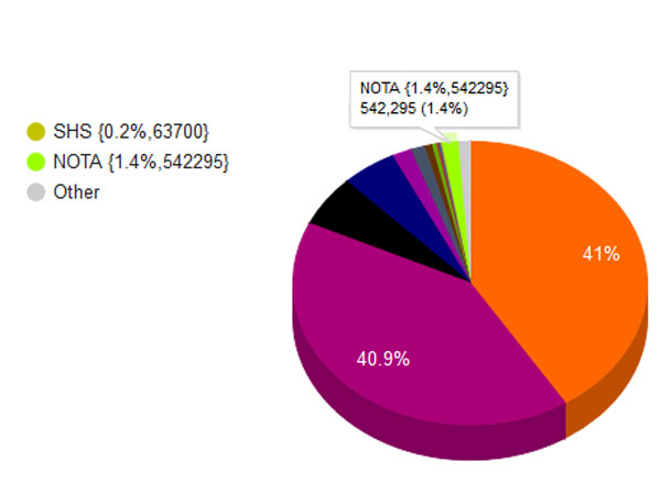 How NOTA bit the BJP in Madhya Pradesh