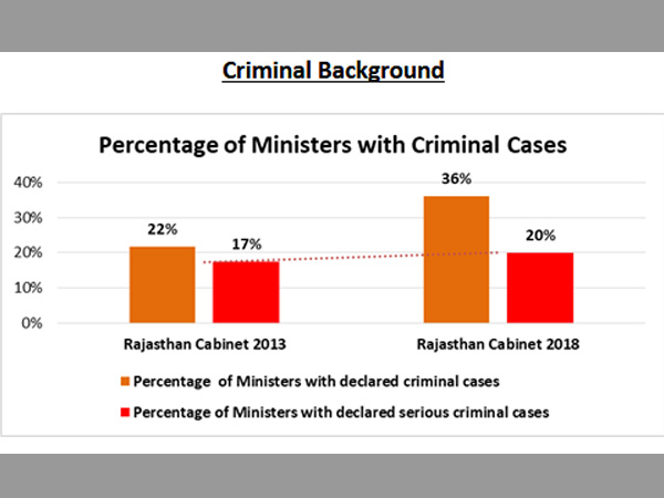 Ministers with Criminal Cases: Ministers with Criminal Cases: