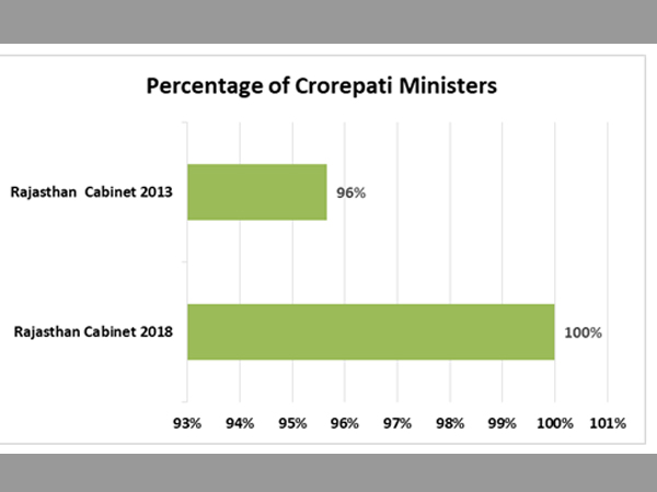 Crorepati Ministers: Crorepati Ministers: