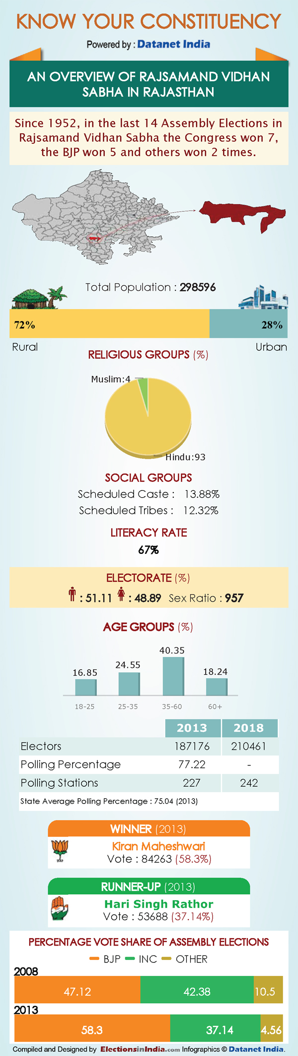 Rajasthan Elections: Key Facts about Rajsamand