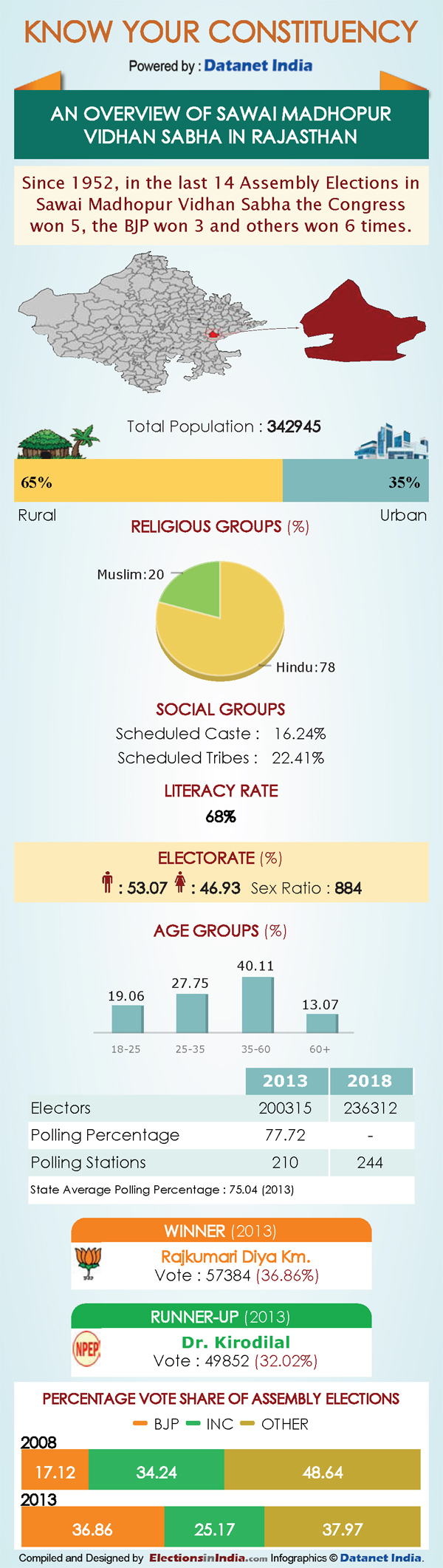 Rajasthan Elections: Key Facts about Sawai Madhopur Rajasthan Elections: Key Facts about Sawai Madhopur