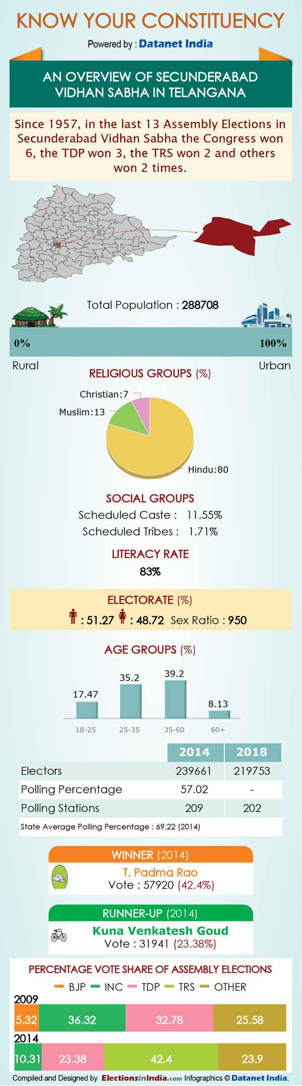 Telangana Elections: Important Facts about Secunderabad