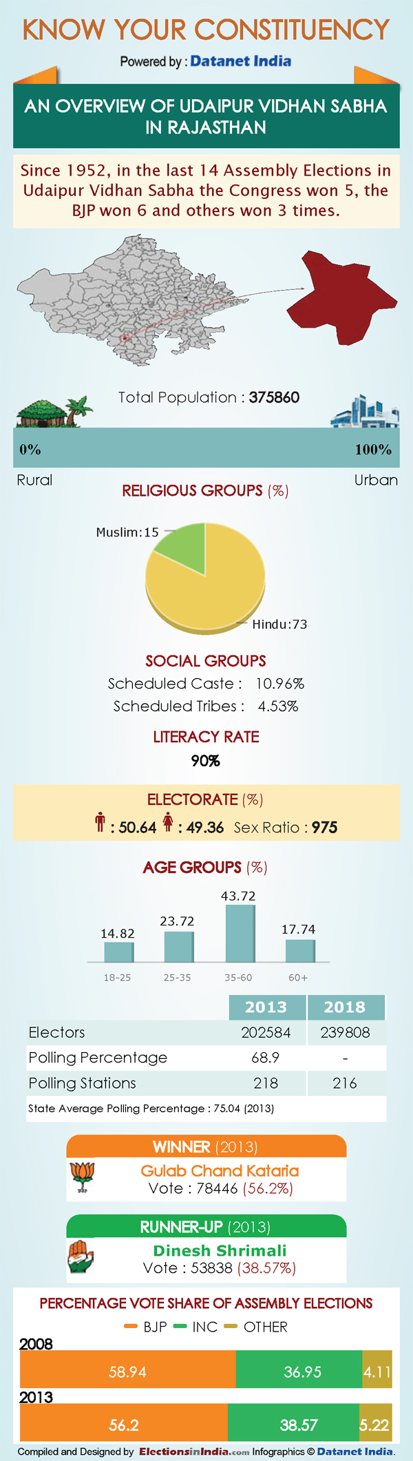 Rajasthan Elections: Key Facts about Udaipur
