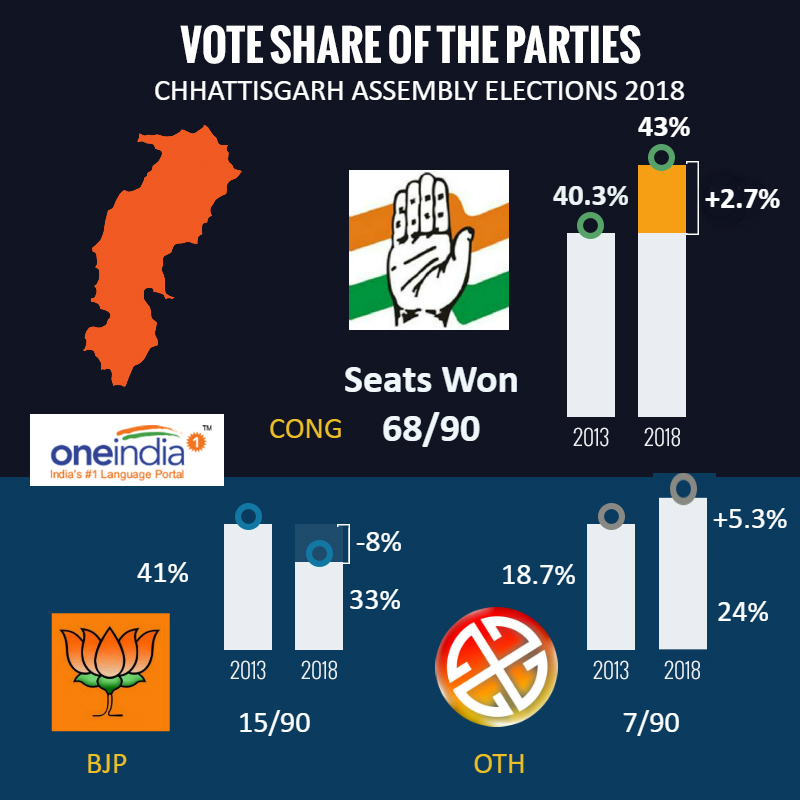 BJP’s vote share