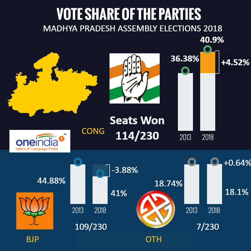 Assembly polls Who gained from the slump in BJP’s vote share
