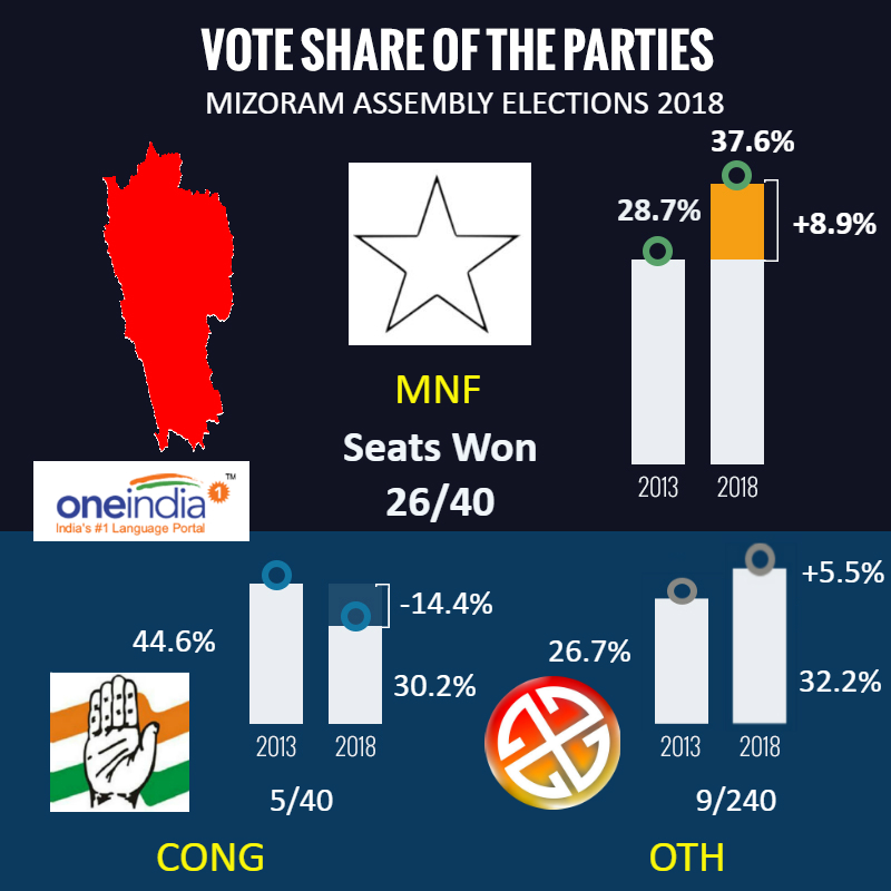 BJP’s vote share
