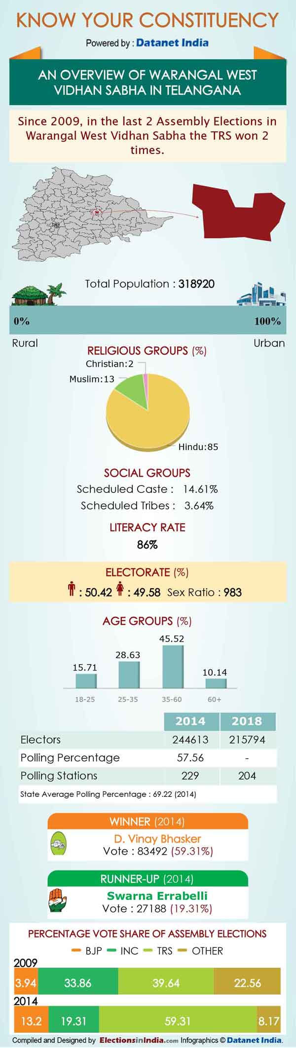 Telangana Elections: Important Facts about Warangal West