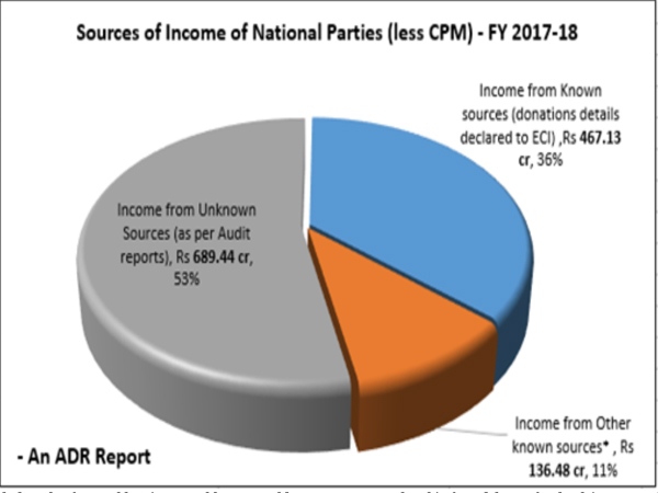 Between 2004 and 2018, National parties collected Rs 8721.14 crore from unknown sources