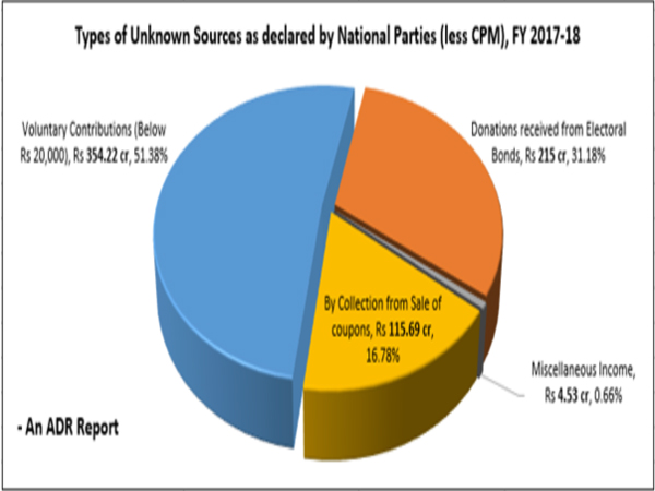 Between 2004 and 2018, National parties collected Rs 8721.14 crore from unknown sources