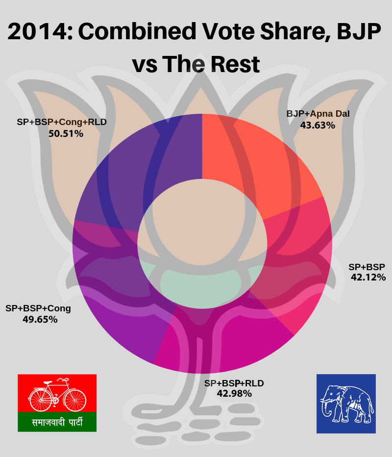 Infographic: 2014, Combined Vote Share, BJP vs The Rest