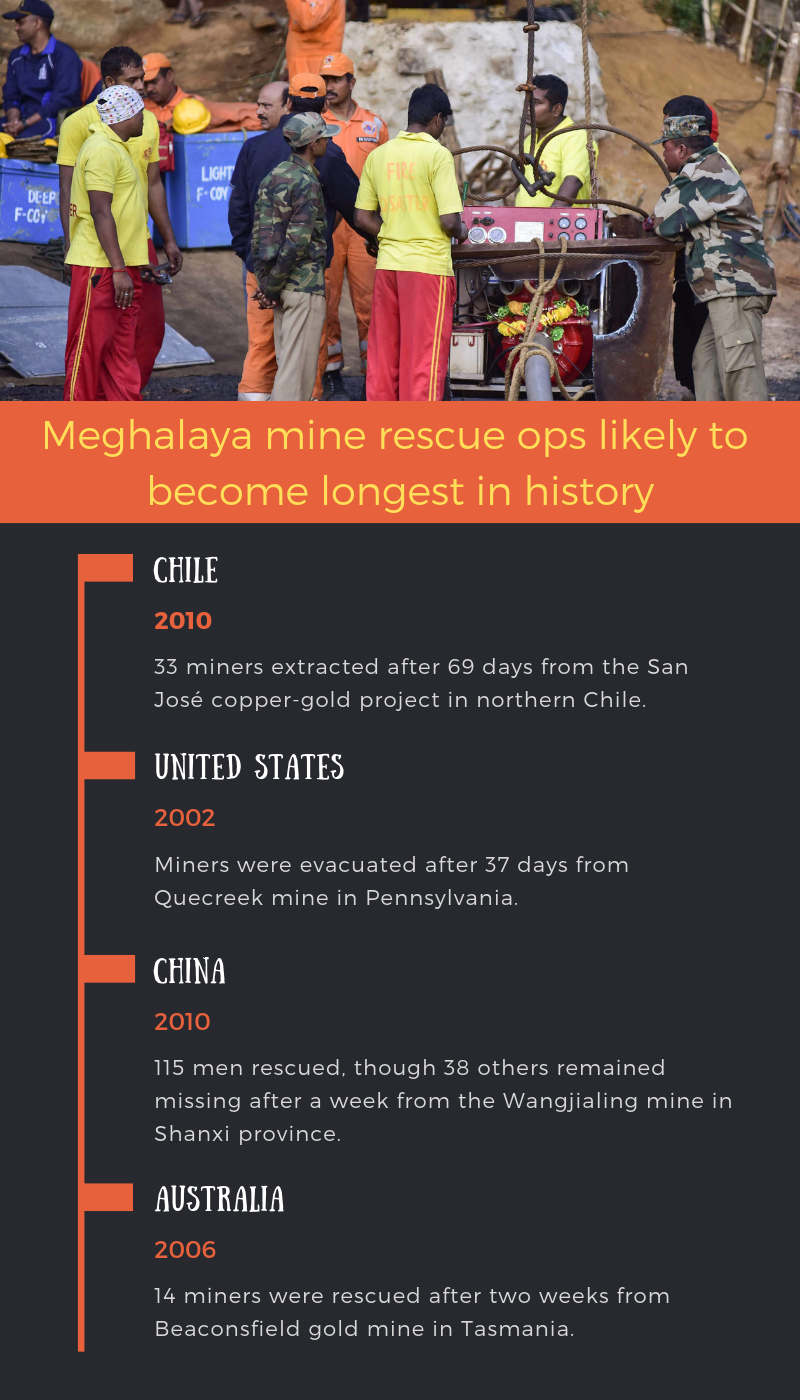 Meghalaya mine rescue ops likely to become longest in history