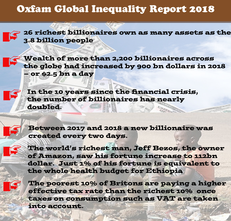 Indias richest 1 per cent get richer by 39 per cent in 2018: Oxfam