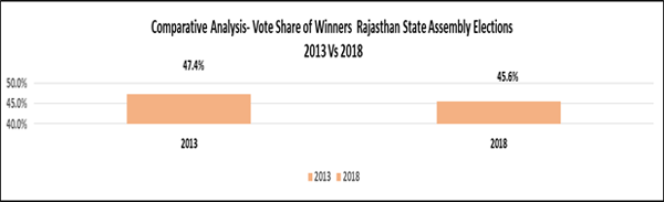 Rajasthan assembly polls: Only 5 won with more than 30 per cent margin