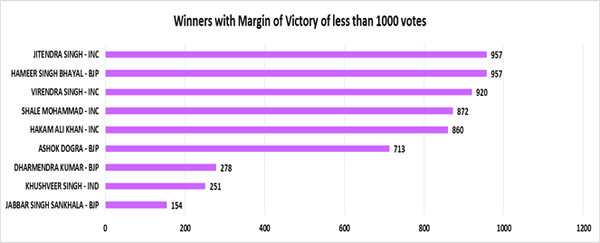 Rajasthan assembly polls: Only 5 won with more than 30 per cent margin