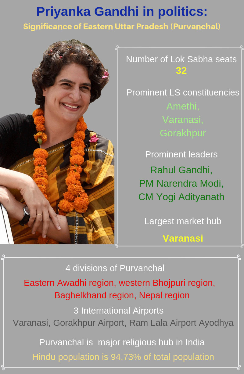 Priyanka Gandhi in politics: Significance of Eastern Uttar Pradesh?