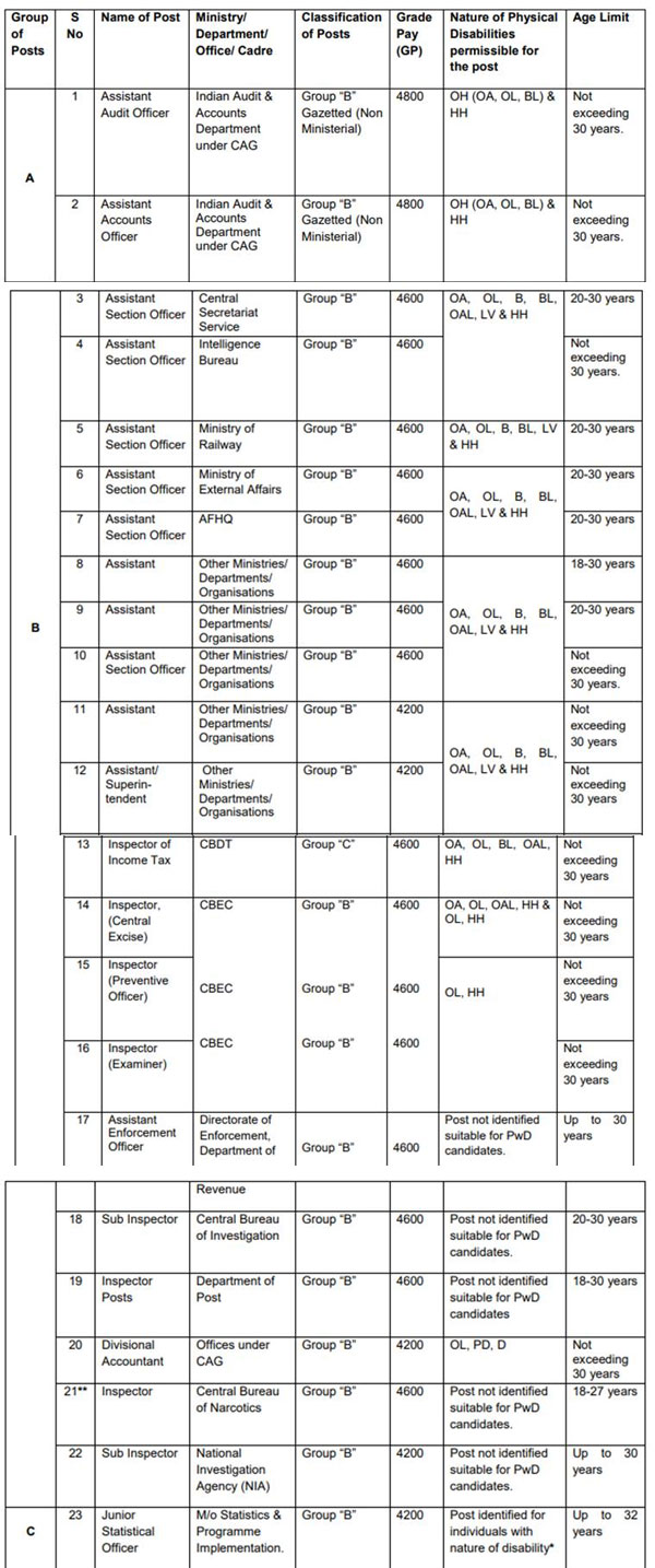 SSC CGL exam date 2018: Paper pattern, salary, all details here