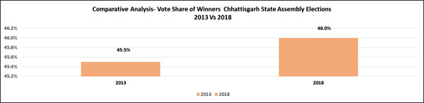 Chhattisgarh polls: Only 4 winners won with more than 30% of margin of victory