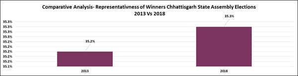 Chhattisgarh polls: Only 4 winners won with more than 30% of margin of victory