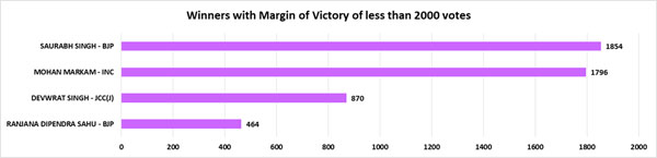 Chhattisgarh polls: Only 4 winners won with more than 30% of margin of victory