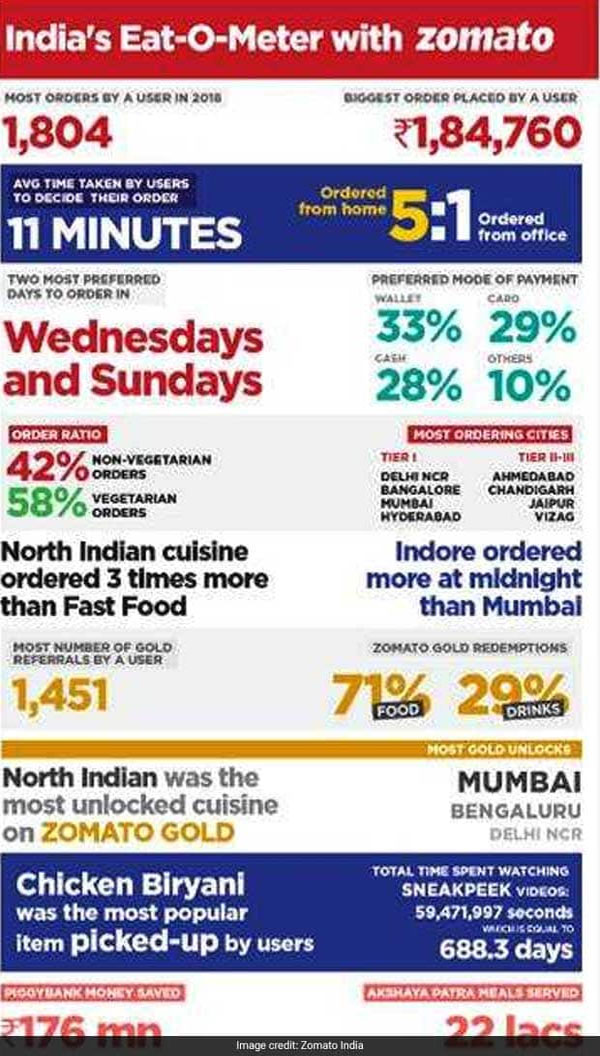 Zomato releases the list of most-ordered dish in India in 2018: Click here Zomato releases the list of most-ordered dish in India in 2018: Click here
