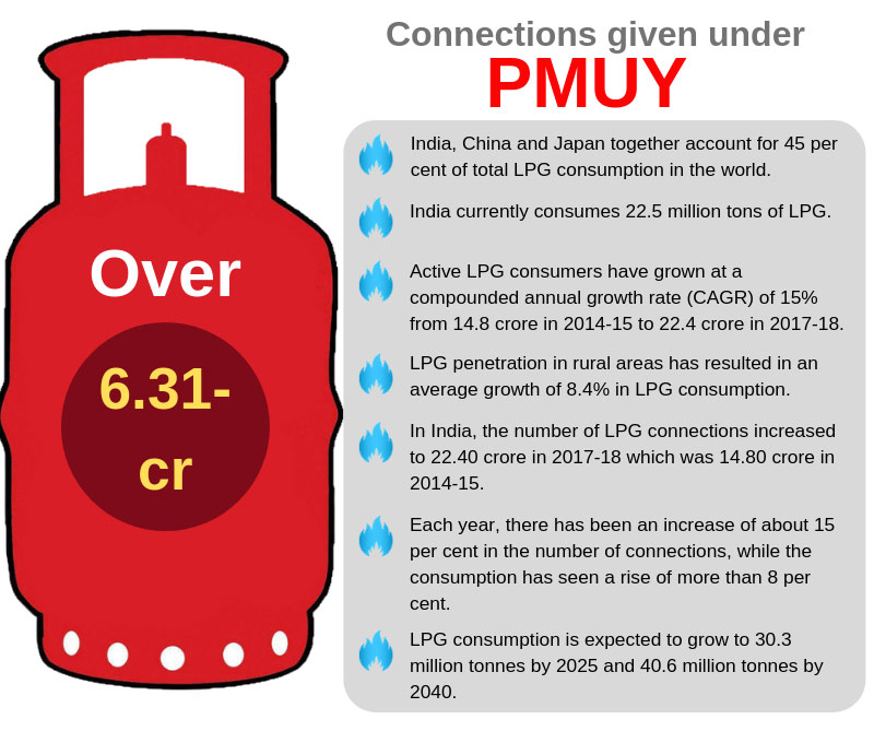 Ujjwala push: India becomes worlds 2nd largest LPG consumer