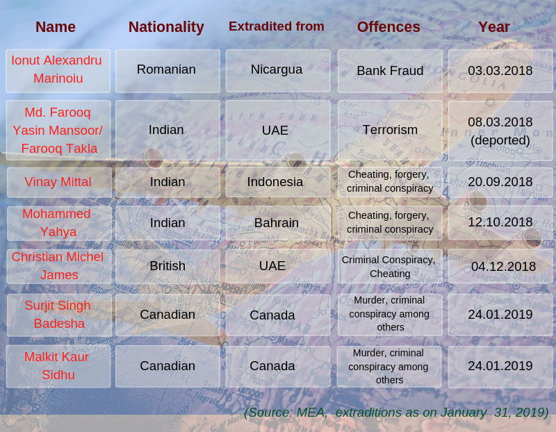 Seven fugitives extradited to India from March 2018 to Jan 31st 2019