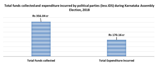 Karnataka elections: Parties spent a whopping Rs 129.72 crore on publicity