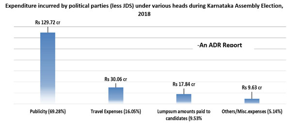 Karnataka elections: Parties spent a whopping Rs 129.72 crore on publicity