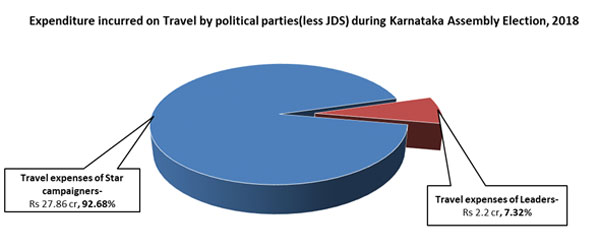 Karnataka elections: Parties spent a whopping Rs 129.72 crore on publicity