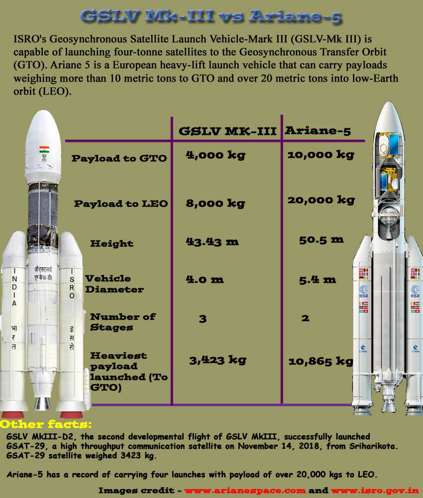 Heavy lift launch vehicles: GSLV Mk-III vs Ariane-5