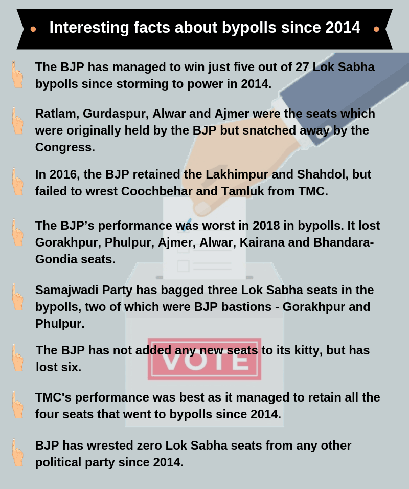 Interesting facts about bypolls since 2014