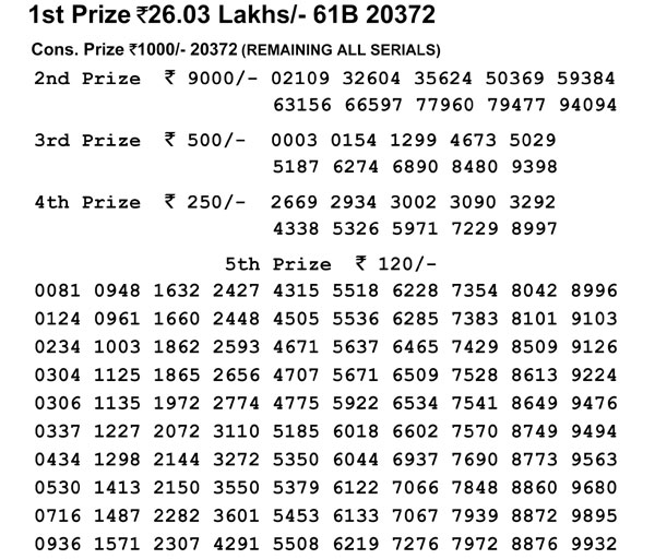 Nagaland Lotteries today results: Check Dear Parrot Falcon results here Nagaland Lotteries today results: Check Dear Parrot Falcon results here