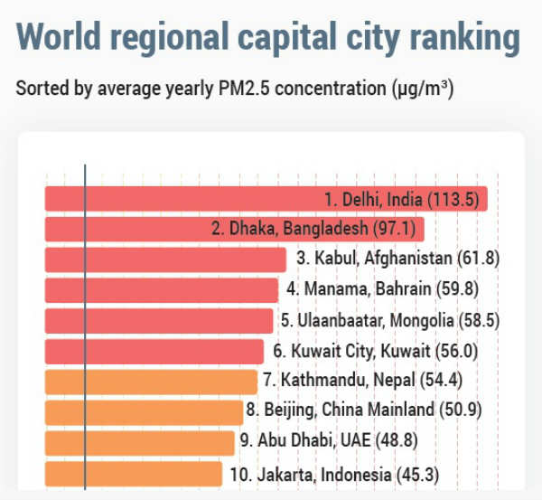 Delhi is most polluted Capital city