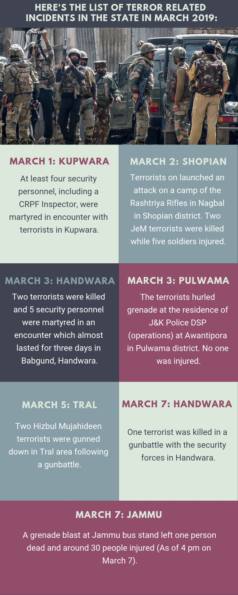 Terror related incidents in J&K this month