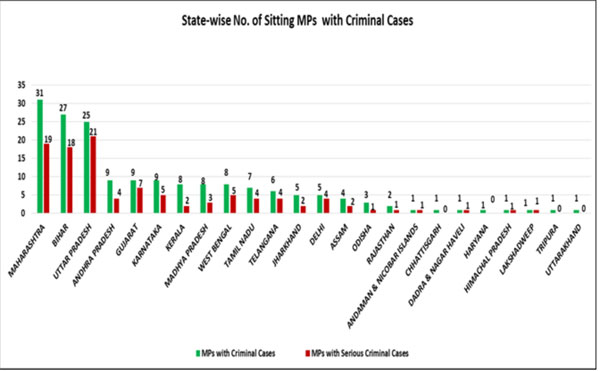 106 sitting MPs have very serious criminal charges against them