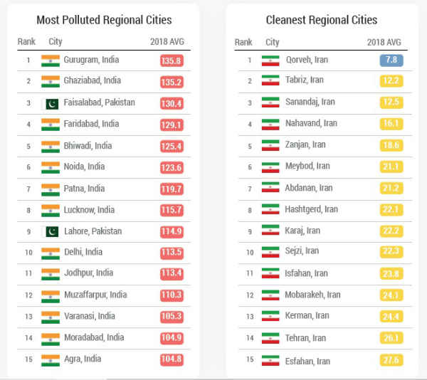 Gurugram has most unhealthy air