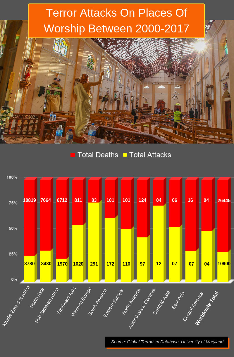 Countries that faced terror attack on religious institutions since 2000