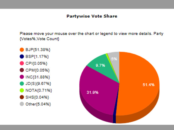 BJP gets over 51 per cent vote share, highest ever by a non-congress party in Karnataka