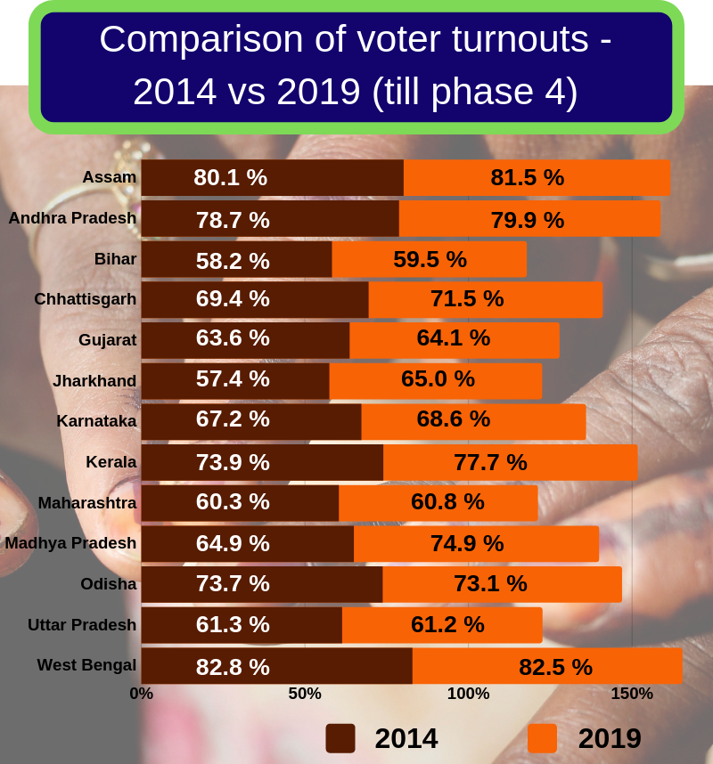 Whom does it benefit when voter turnout goes up? 