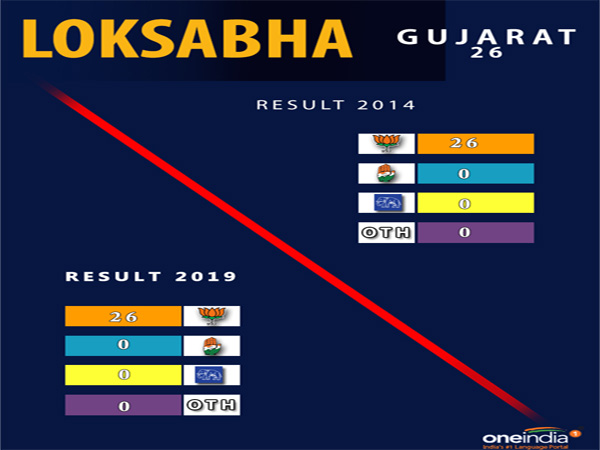 Lok Sabha election result Gujarat: